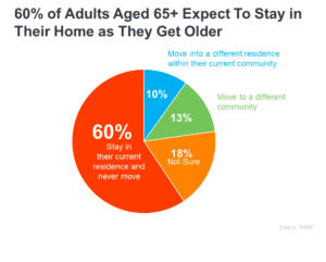 silver tsunami AARP study