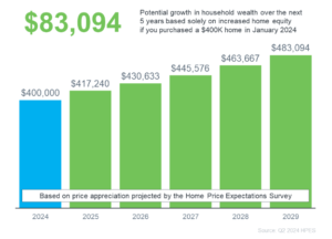 Timing the market - home value predictions