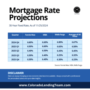 Current Predictions for Mortgage Rates 